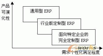 ERP技术与应用发展趋势浅析